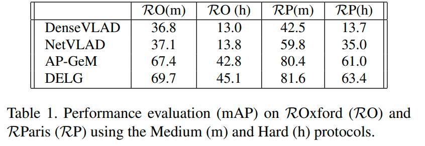 Retrieval metrics on Revised Oxford and Paris