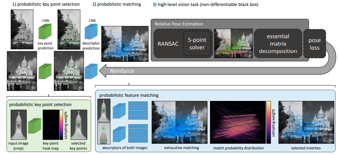 Optimizing local features for non-differentiable high-level task, Figure from Reinforced Feature Points