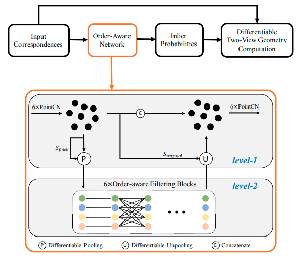 OANet architecture