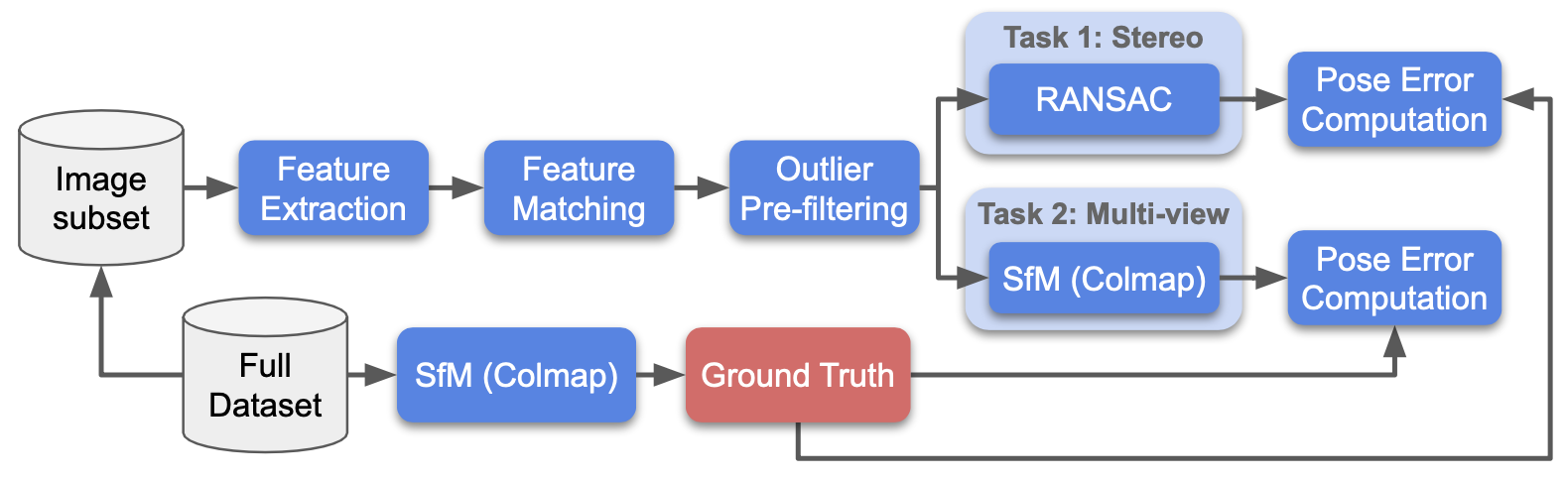 Pseudo-ground truth generation and benchmark pipeline for the Image Matching Challenge